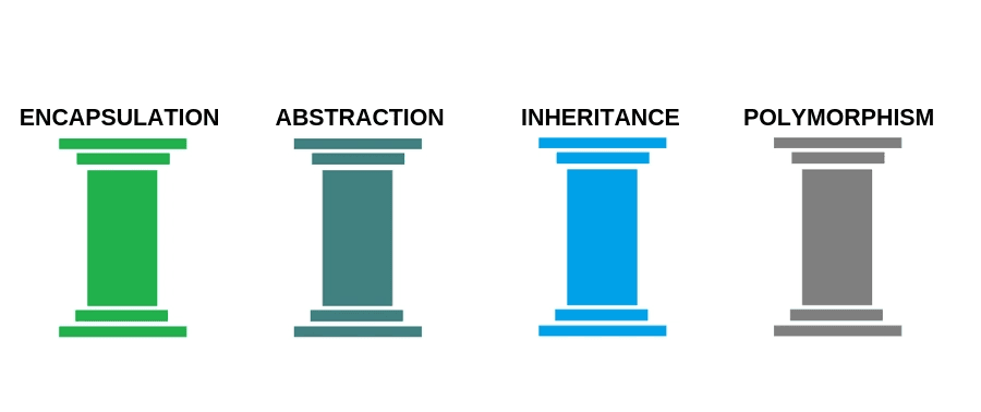 What is OOP? Mastering the 4 Core Principles of Object-Oriented Programming