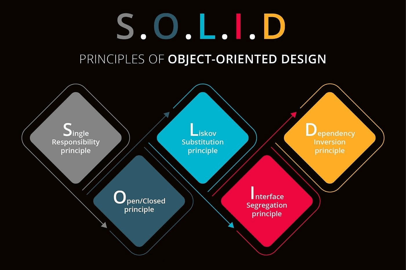 What is SOLID? The Golden Key to System Design for Developers