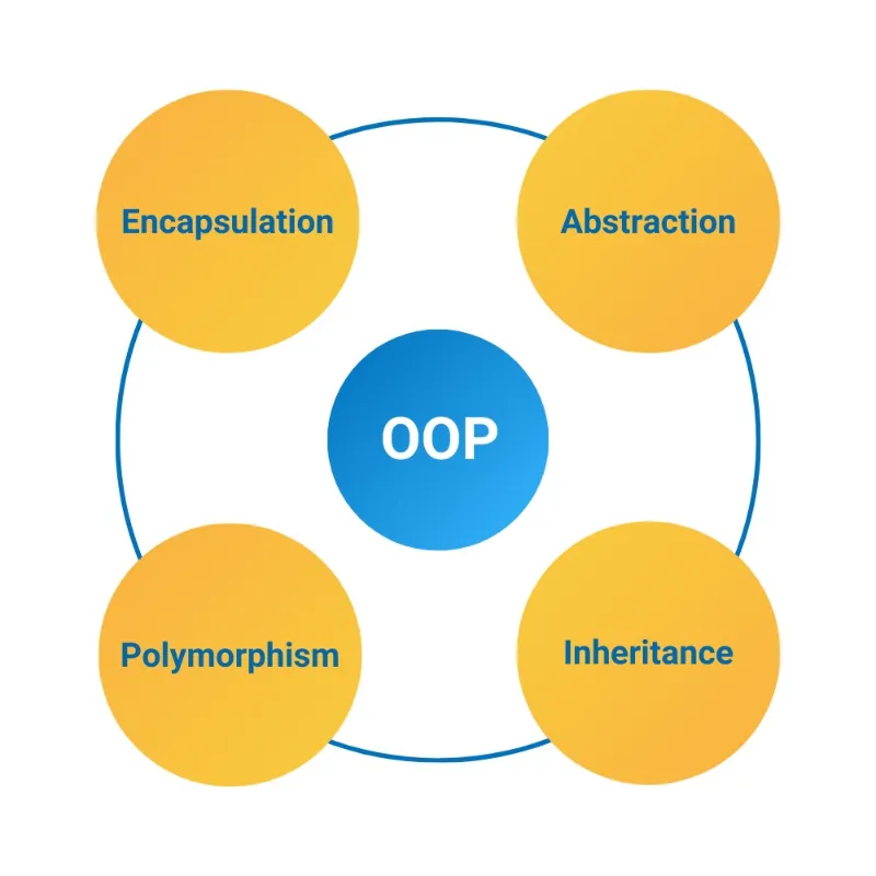 OOP Overview
